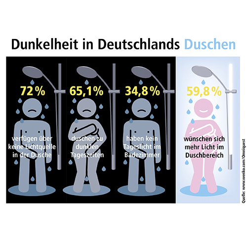 WENKO Umfrage Omniquest Duschen